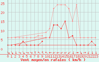 Courbe de la force du vent pour Disentis