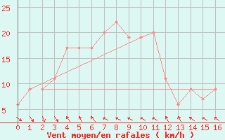 Courbe de la force du vent pour Suwa