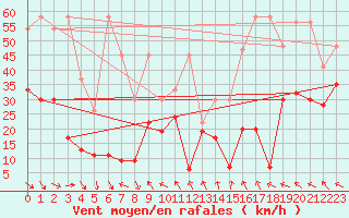 Courbe de la force du vent pour Jungfraujoch (Sw)