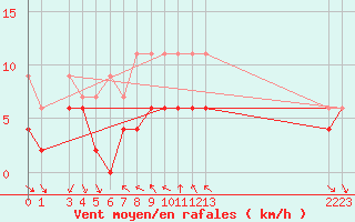 Courbe de la force du vent pour Nyon-Changins (Sw)