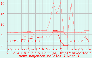 Courbe de la force du vent pour Disentis