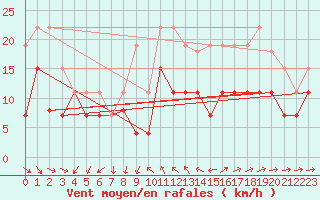 Courbe de la force du vent pour Cap Ferrat (06)