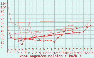 Courbe de la force du vent pour La Dle (Sw)