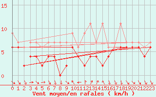 Courbe de la force du vent pour Nyon-Changins (Sw)