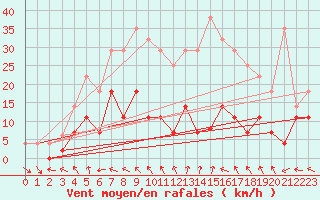 Courbe de la force du vent pour Palacios de la Sierra