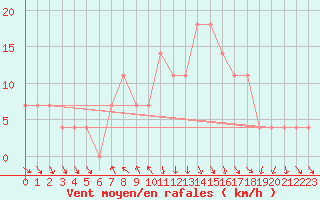 Courbe de la force du vent pour Achenkirch