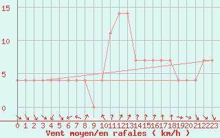 Courbe de la force du vent pour Neumarkt