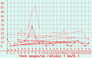 Courbe de la force du vent pour Mcon (71)