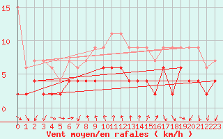 Courbe de la force du vent pour Gersau