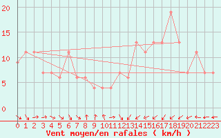 Courbe de la force du vent pour Oviedo