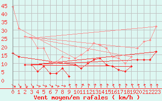 Courbe de la force du vent pour Langres (52) 