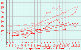 Courbe de la force du vent pour Geisenheim