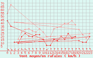 Courbe de la force du vent pour Mont-Aigoual (30)