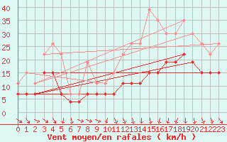 Courbe de la force du vent pour Lyon - Saint-Exupry (69)