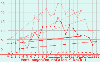 Courbe de la force du vent pour Nantes (44)