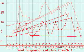 Courbe de la force du vent pour Dole-Tavaux (39)