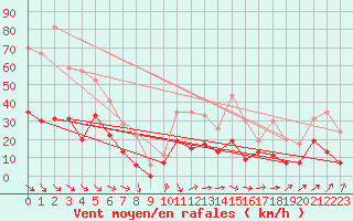 Courbe de la force du vent pour Mont-de-Marsan (40)