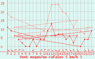 Courbe de la force du vent pour Cognac (16)