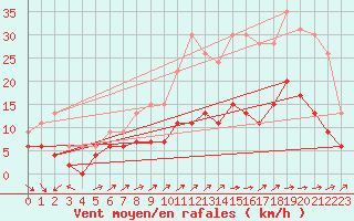 Courbe de la force du vent pour Langres (52) 