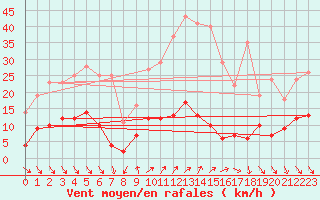 Courbe de la force du vent pour Roc St. Pere (And)