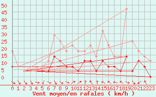 Courbe de la force du vent pour Vaslui