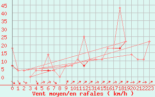 Courbe de la force du vent pour Vaagsli