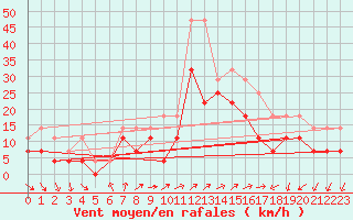 Courbe de la force du vent pour Karlskrona-Soderstjerna