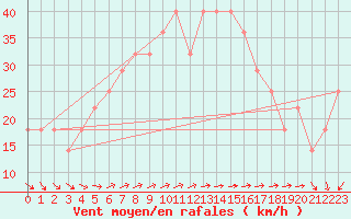 Courbe de la force du vent pour Bagaskar