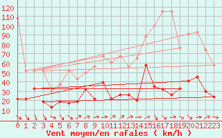 Courbe de la force du vent pour Weissfluhjoch