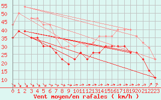 Courbe de la force du vent pour Brignogan (29)