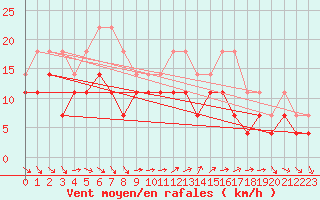 Courbe de la force du vent pour Helsinki Kaisaniemi