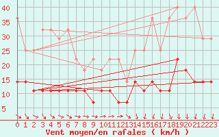 Courbe de la force du vent pour Uccle