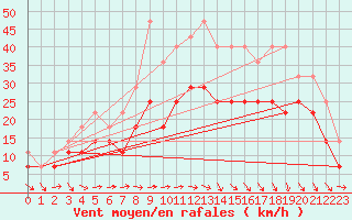 Courbe de la force du vent pour Idre