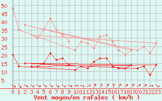 Courbe de la force du vent pour Ste (34)