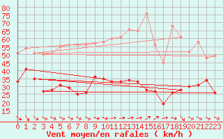 Courbe de la force du vent pour Dieppe (76)
