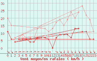 Courbe de la force du vent pour Evreux (27)