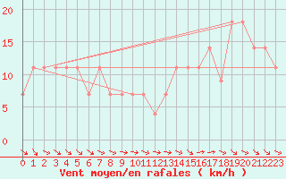 Courbe de la force du vent pour Portalegre