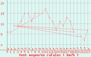 Courbe de la force du vent pour Leconfield