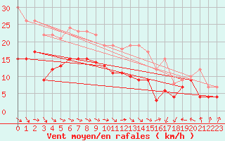 Courbe de la force du vent pour Goettingen