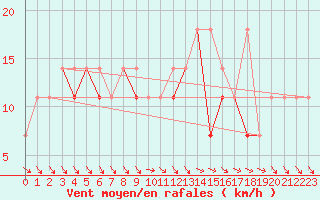 Courbe de la force du vent pour Sandomierz