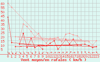 Courbe de la force du vent pour Marignane (13)