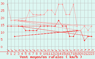 Courbe de la force du vent pour Ummendorf