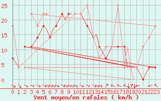 Courbe de la force du vent pour Hasvik