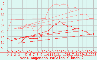 Courbe de la force du vent pour Ploumanac