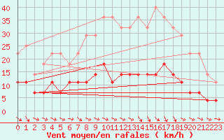 Courbe de la force du vent pour Hallhaaxaasen