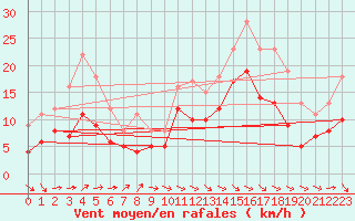 Courbe de la force du vent pour Rodez (12)