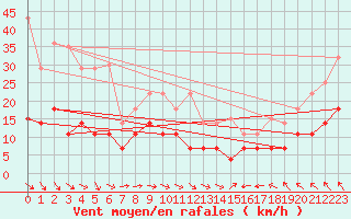 Courbe de la force du vent pour Riga