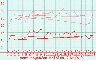 Courbe de la force du vent pour Eisenach