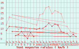 Courbe de la force du vent pour Vannes-Sn (56)