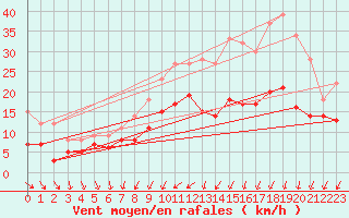 Courbe de la force du vent pour Rouen (76)